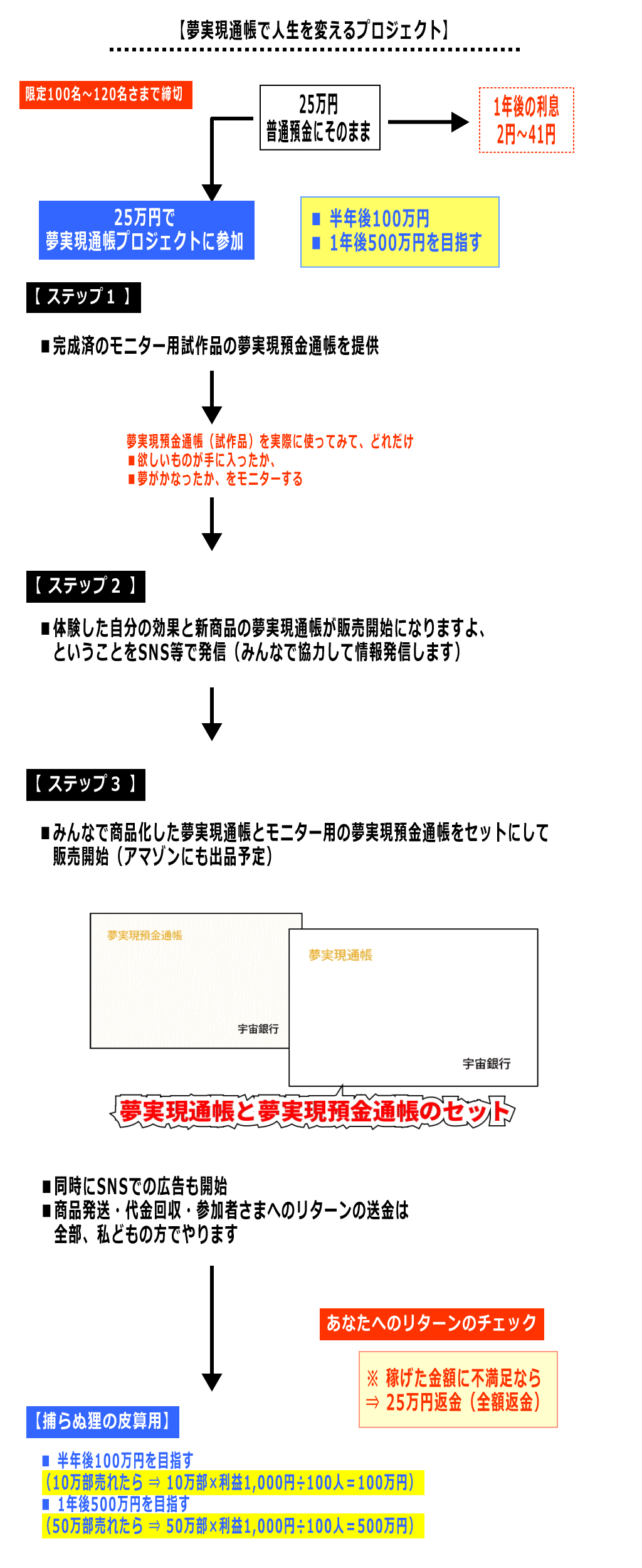 夢実現通帳プロジェクト全体のイメージ画像