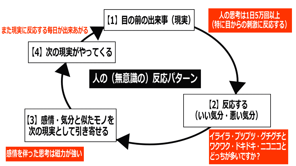 普通の人の現実創造の流れイメージ画像