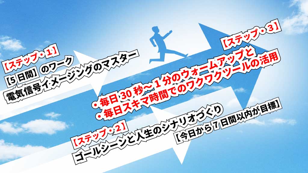 人生創造の三点セットと3ステップのイメージ画像