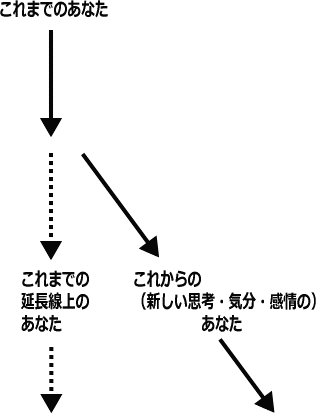 これまでとこれからの人生創造のイメージ画像